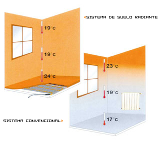 Suelo radiante normativa temperatura